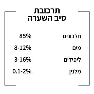תרכובת סיב השערה. חלבונים 85 אחוז. מים 8 עד 12 אחוז. ליפידים 3 עש 16 אחוז. מללנין 0.1 עד 2 אחוז